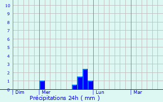 Graphique des précipitations prvues pour Castellet