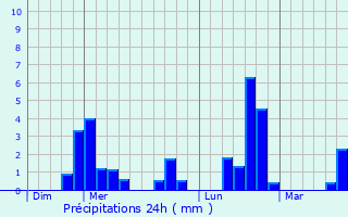 Graphique des précipitations prvues pour Mont-Louis