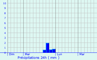 Graphique des précipitations prvues pour La Penne-sur-Huveaune