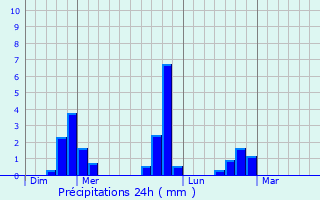 Graphique des précipitations prvues pour Les Authieux-du-Puits
