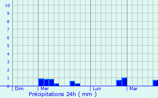 Graphique des précipitations prvues pour Saint-Christophe-le-Chaudry