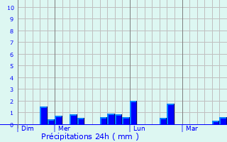 Graphique des précipitations prvues pour Saint-Ghislain