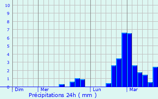 Graphique des précipitations prvues pour Morez