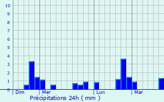 Graphique des précipitations prvues pour Saint-Nicolas