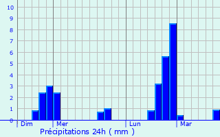 Graphique des précipitations prvues pour Rodershausen