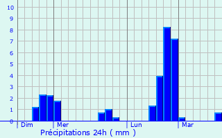 Graphique des précipitations prvues pour Buderscheid