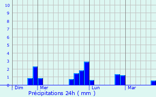 Graphique des précipitations prvues pour Vraignes-ls-Hornoy