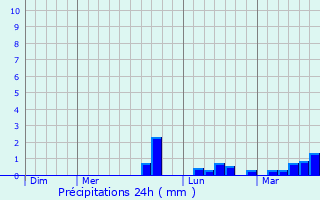 Graphique des précipitations prvues pour Ferreiros