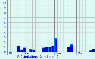 Graphique des précipitations prvues pour Honnelles