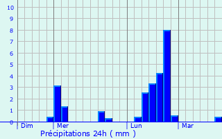 Graphique des précipitations prvues pour Canet-de-Salars