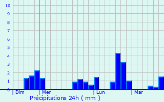Graphique des précipitations prvues pour Montigny-sur-Meuse