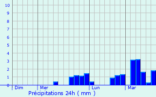 Graphique des précipitations prvues pour Littenheim