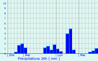 Graphique des précipitations prvues pour Lumes