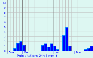 Graphique des précipitations prvues pour Aiglemont