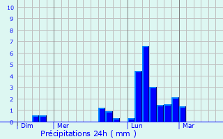 Graphique des précipitations prvues pour Princeville