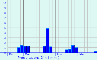 Graphique des précipitations prvues pour Bazoches-en-Dunois
