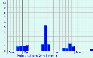 Graphique des précipitations prvues pour Terminiers