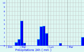 Graphique des précipitations prvues pour Celles-sur-Durolle