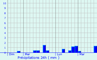 Graphique des précipitations prvues pour La Chapelle-Saint-Ursin