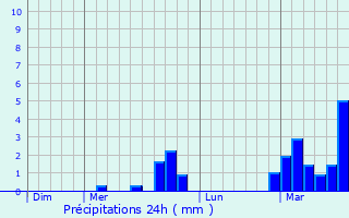 Graphique des précipitations prvues pour Trochtelfingen