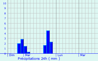 Graphique des précipitations prvues pour Recoules-de-Fumas