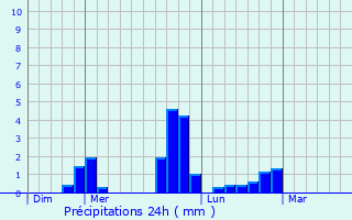 Graphique des précipitations prvues pour Pz-le-Robert