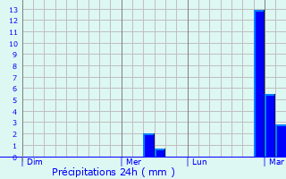 Graphique des précipitations prvues pour bach-Palenberg
