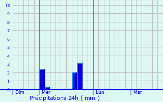 Graphique des précipitations prvues pour Stoughton