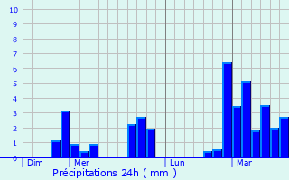 Graphique des précipitations prvues pour Villars-sous-Dampjoux