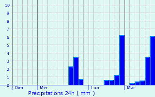 Graphique des précipitations prvues pour Saint-Andr-de-Rosans
