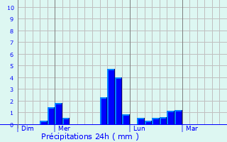 Graphique des précipitations prvues pour Mzires-sous-Lavardin