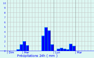 Graphique des précipitations prvues pour Neuvillette-en-Charnie