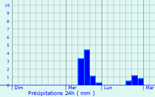 Graphique des précipitations prvues pour Cwmafan