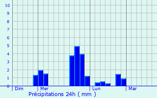 Graphique des précipitations prvues pour Jou-en-Charnie