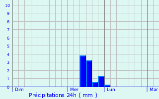 Graphique des précipitations prvues pour Stadtlohn