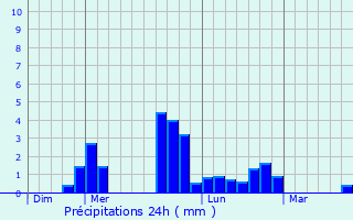 Graphique des précipitations prvues pour Ligron
