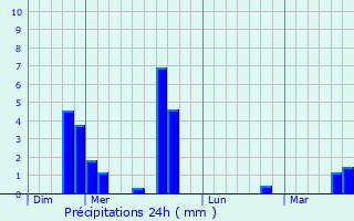 Graphique des précipitations prvues pour Quimper