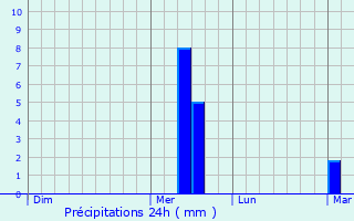 Graphique des précipitations prvues pour Hrth