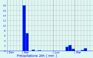Graphique des précipitations prvues pour Thilleux