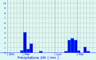 Graphique des précipitations prvues pour Montigny-le-Franc
