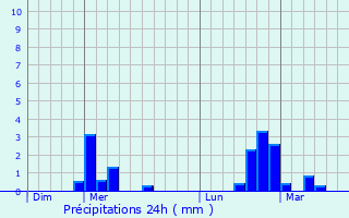 Graphique des précipitations prvues pour Goudelancourt-ls-Pierrepont