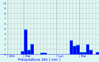 Graphique des précipitations prvues pour Landouzy-la-Ville