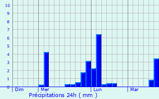 Graphique des précipitations prvues pour Montsrs