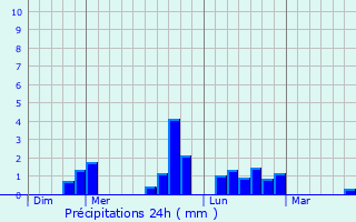 Graphique des précipitations prvues pour Champrond
