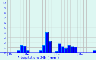 Graphique des précipitations prvues pour Montaill