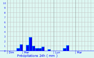 Graphique des précipitations prvues pour Saint-Michel-de-Castelnau