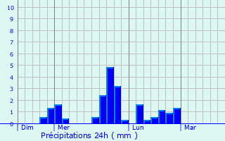 Graphique des précipitations prvues pour Lombron