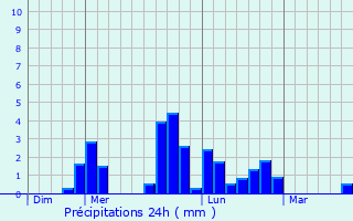 Graphique des précipitations prvues pour Pontvallain