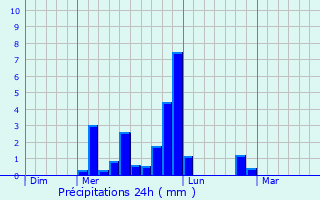 Graphique des précipitations prvues pour Blue Springs