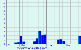 Graphique des précipitations prvues pour Charlieu